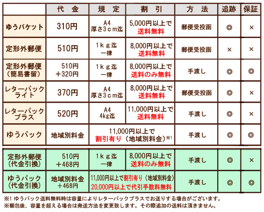 配送方法 送料 Nature Ecrin アクセサリー材料の店